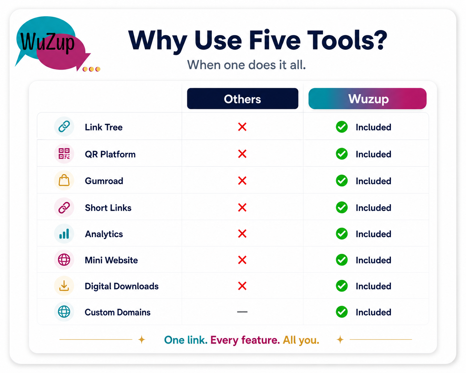 Comparison table: Wuzup includes Link Tree, QR Platform, Gumroad, Short Links, Analytics, Mini Website, Digital Downloads, and Custom Domains, all in one platform