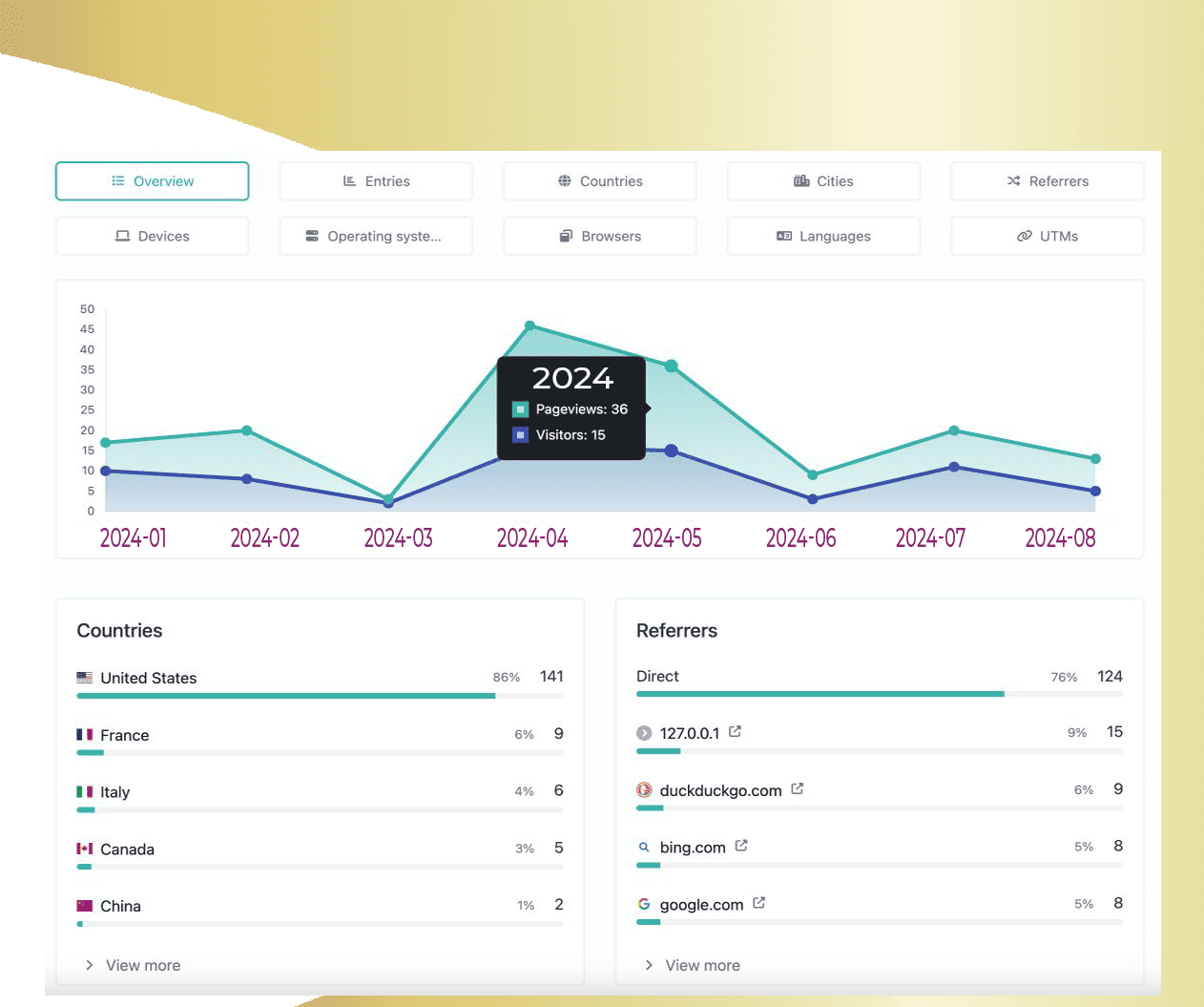 Wuzup analytics dashboard showing pageviews and visitors over time, plus top countries and referrers